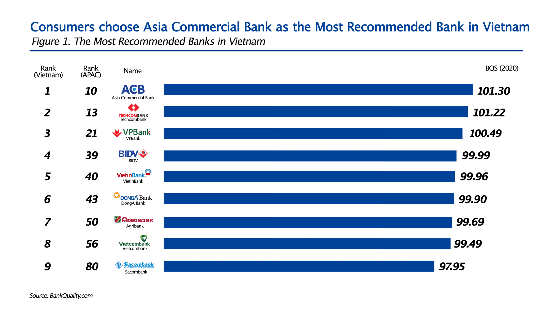 Asia Commercial Bank is Most Retail Bank in Vietnam and